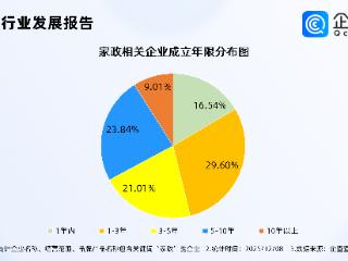 大厂纷纷入局家政，近半数家政相关企业成立于近三年