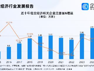 规范有序发展低空旅游，前11月低空经济相关企业注册涨超150%