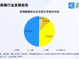 AI眼镜赛道“群雄逐鹿”， 智能眼镜相关企业多为资金密集型企业