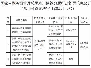 重庆农村商业银行荣昌支行因贷款“三查”不到位等被罚款70万元