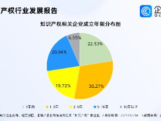 我国全球创新指数排名首进前十！今年知识产权企业注册量已涨超20%