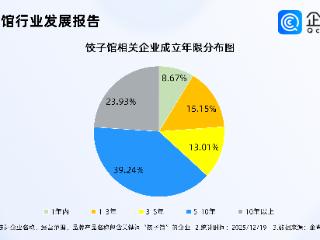 今年冬至饺子馅创新十足！饺子馆相关企业多分布在华北地区