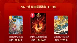 突破250亿！2025年成为中国影史上动画电影票房最高一年