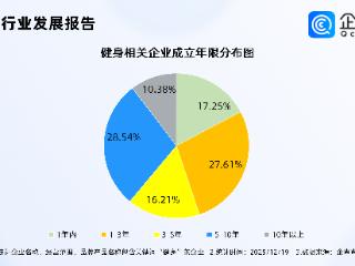 杭州率先立法管理居民体重，今年新注册健身相关企业超3成在华东