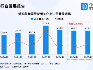 机票预订量暴涨45%超106万张！今年已注册旅游相关企业超30万家