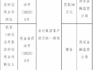 志丹县农村信用合作联社因未对集团客户进行统一授信被罚款38万元