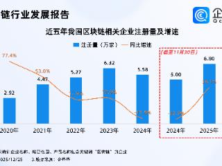 数字货币应用或迎重大进展！今年已注册7.46万家区块链相关企业