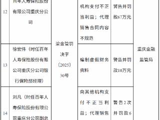 百年人寿保险重庆分公司因三项违规被罚款67万元
