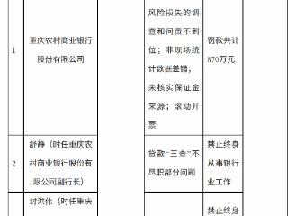 重庆农村商业银行因多项违规被罚款共计870万元，两人被终身禁业