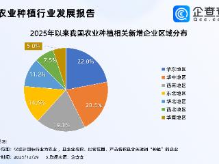 今年粮食产量1.43万亿斤！企查查：今年已注册农业种植企业54万家