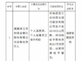福建连江农村商业银行因贷款管理问题被罚款100万元