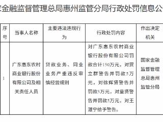 广东惠东农村商业银行因业务违规被罚款150万元