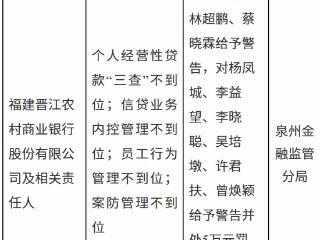 福建晋江农村商业银行因多项违规被罚款490万元