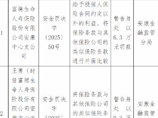 富德生命寿险安康中心支公司因给予投保人保险合同约定以外的利益等被罚款6.3万元