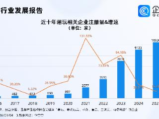 三星掌门人在京入手Labubu，2025年潮玩相关企业注册量首破万家