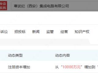寒武纪旗下西安集成电路公司增资至1.8亿，增幅达80%