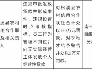 松溪县农村信用合作联社因违规审批发放贷款并形成案件被罚款150万元