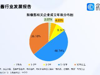 老干妈重回巅峰年营收54亿，贵州辣椒酱相关企业量居全国首位