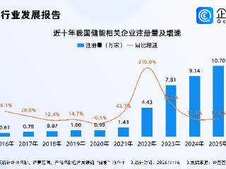 储能迎增长新周期！企查查：2025年储能相关企业注册量首超10万家