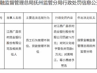 江西广昌农村商业银行因员工行为管理不到位等被罚款70万元