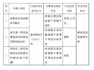 昌黎县农村信用合作联社因关联交易及集团客户管理不到位被罚款30万元