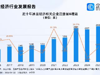 冰雪产业跻身万亿赛道！冰雪经济相关企业连续三年注册量超2000家