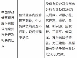 中国邮政储蓄银行泉州市分行因信贷业务内控管理不到位等多项违规被罚款280万元