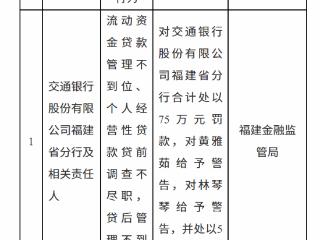 交通银行福建省分行因流动资金贷款管理不到位等被罚款75万元 责任人同步领罚