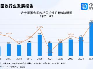 黄金变现业务爆了！2025年黄金回收相关企业注册涨超80%