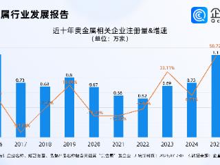 贵金属价格变动，电子元器件掀涨价潮，现存贵金属相关企业超六万家