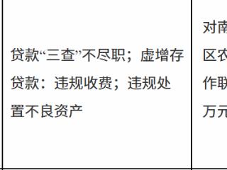 南宁市邕宁区农村信用合作联社因贷款“三查”不尽职等被罚款85万元