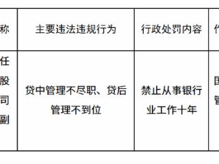 广发银行大连分行副行长季某因因贷中管理不尽职、贷后管理不到位被禁业十年