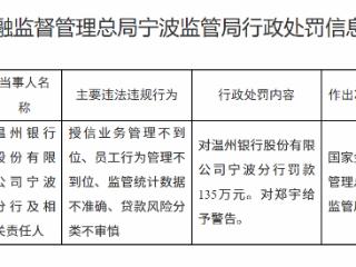 温州银行宁波分行因授信业务管理不到位等被罚款135万元 责任人同步领罚