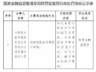 中国民生银行西安分公司因按揭贷款业务管理不审慎被罚款45万元