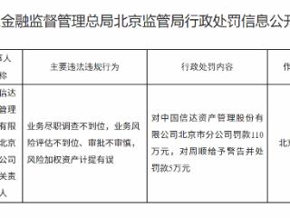 中国信达资产北京市分公司因业务尽职调查不到位等被罚款110万元 责任人同步领罚