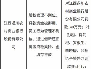 江西遂川农村商业银行因股权管理不到位等被罚款140万元