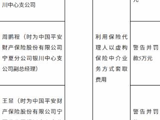 平安财险宁夏分公司银川中心支公司因虚构保险中介业务方式套取费用被罚款15万元