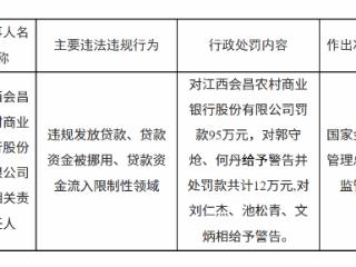 江西会昌农村商业银行因违规发放贷款等被罚款95万元