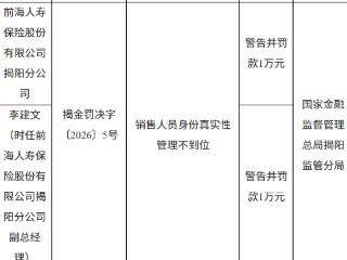 前海人寿保险揭阳分公司因销售人员身份真实性管理不到位被警告并罚款1万元