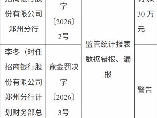 招商银行郑州分行因监管统计报表数据错报、漏报被罚款30万元 责任人同步领罚