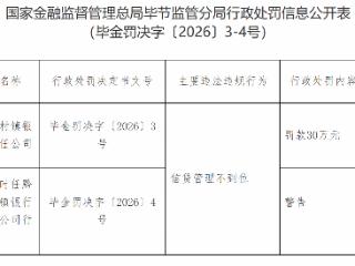 黔西花都村镇银行有限责任公司因信贷管理不到位被罚款30万元