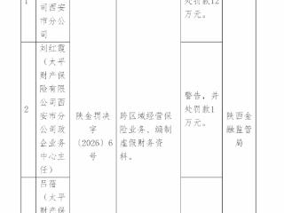 跨区域经营保险业务、编制虚假财务资料，太平财险西安市分公司被罚款12万元