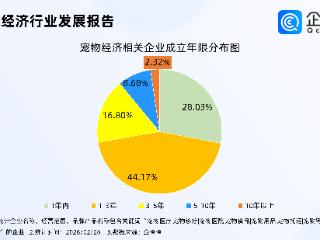 宠物经济成春节消费亮点，超7成相关企业成立于近三年