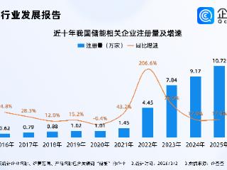 国家电网加快长时储能应用，今年储能相关企业已注册超万家
