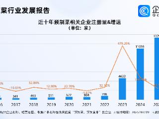 代表建议完善预制菜标准制定体系，相关企业超3万，华东最多