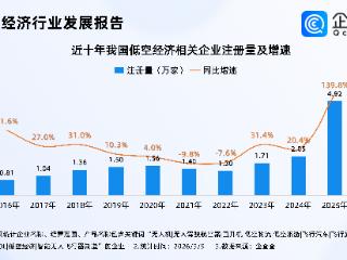 低空经济蓄势起飞！相关企业已超16万家，去年注册量同比增长近140%