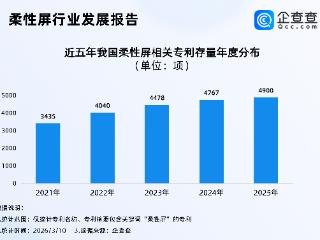 苹果罕见大幅调升折叠机备货需求！我国柔性屏相关专利超4900项
