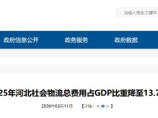 2025年河北省社会物流总费用占GDP比重降至13.7%