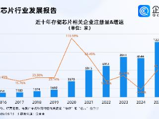 近5年最大规模手机涨价潮来了，2025年存储芯片相关企业注册量首次破万