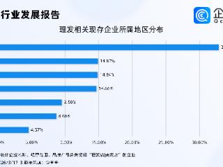 二月二“剃龙头”，企查查：近6成理发相关企业成立超5年
